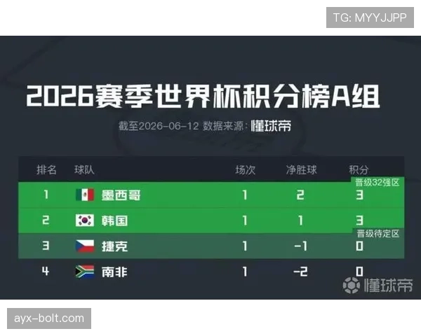 捷克世界杯A组战绩：1分垫底无缘淘汰赛